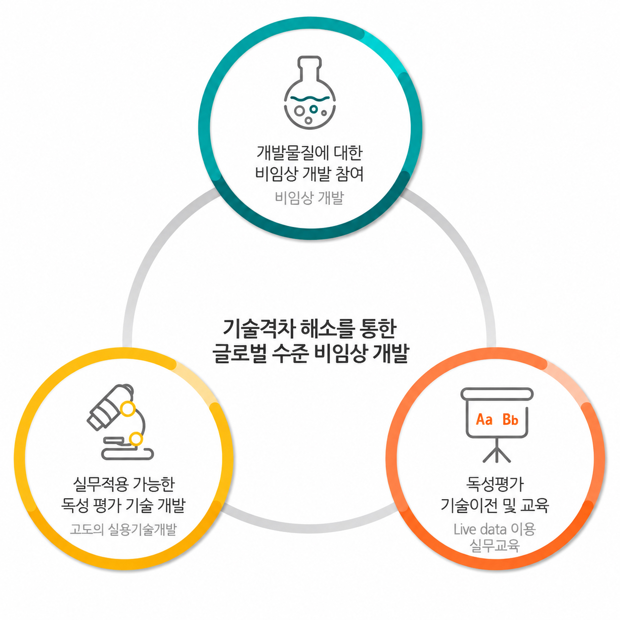 기술격차 해소를 통한 글로벌 수준 비임상 개발 목표